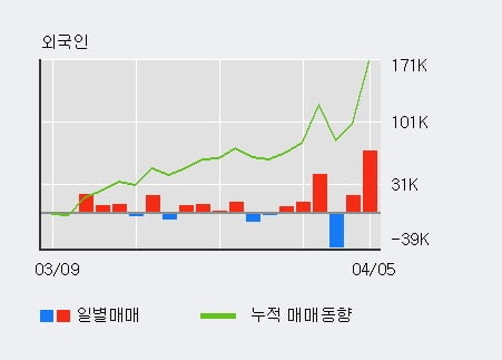 '제룡산업' 52주 신고가 경신, 전일 외국인 대량 순매수