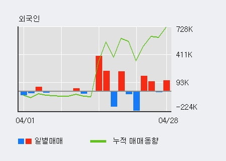 '나노스' 52주 신고가 경신, 전일 외국인 대량 순매수