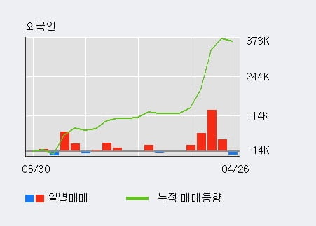 'DSR' 52주 신고가 경신, 전일 기관 대량 순매수