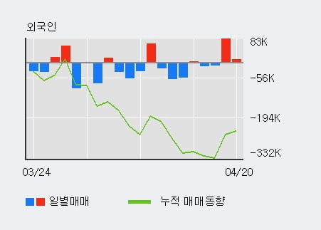 '애경유화' 52주 신고가 경신, 단기·중기 이평선 정배열로 상승세