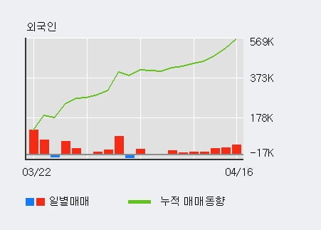 '하나머티리얼즈' 52주 신고가 경신, 전일 외국인 대량 순매수