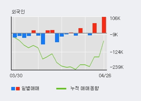 'PI첨단소재' 52주 신고가 경신, 외국인, 기관 각각 3일, 3일 연속 순매수