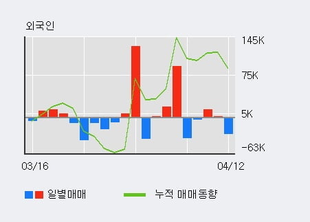 '나노' 52주 신고가 경신, 주가 상승 중, 단기간 골든크로스 형성