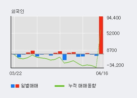 '코스맥스' 52주 신고가 경신, 전일 기관 대량 순매수