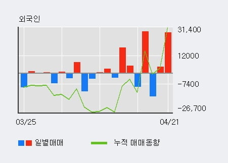 '노바렉스' 52주 신고가 경신, 전일 외국인 대량 순매수