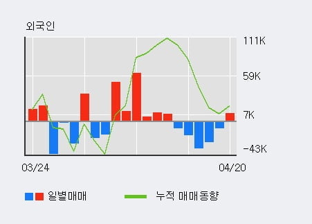 '한솔제지' 52주 신고가 경신, 기관 10일 연속 순매수(21.1만주)