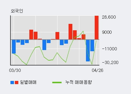 '제너셈' 52주 신고가 경신, 전일 외국인 대량 순매수