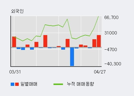 '핸디소프트' 52주 신고가 경신, 전일 외국인 대량 순매수