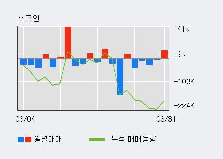 '에스트래픽' 52주 신고가 경신, 전일 외국인 대량 순매수