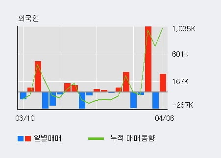 'TS인베스트먼트' 52주 신고가 경신, 단기·중기 이평선 정배열로 상승세