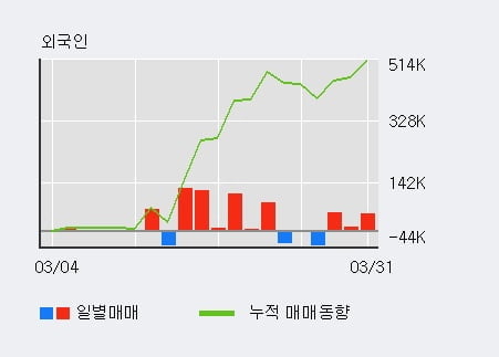 '티앤알바이오팹' 52주 신고가 경신, 전일 외국인 대량 순매수