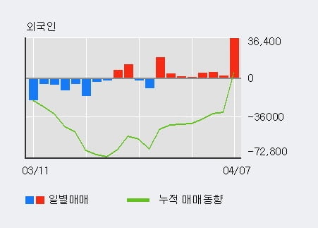 '이랜시스' 52주 신고가 경신, 단기·중기 이평선 정배열로 상승세