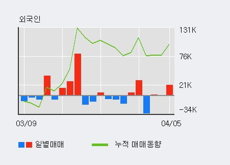 '이녹스첨단소재' 52주 신고가 경신, 외국인 3일 연속 순매수(2.2만주)