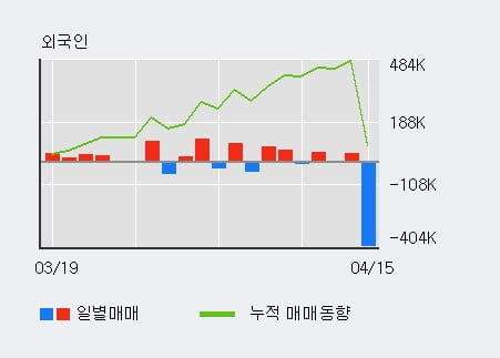 '인산가' 52주 신고가 경신, 단기·중기 이평선 정배열로 상승세