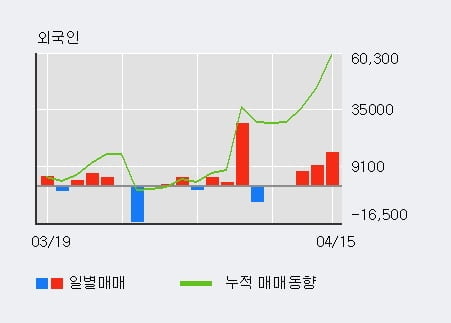 '효성티앤씨' 52주 신고가 경신, 전일 외국인 대량 순매수