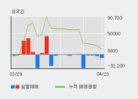 '셀리드' 52주 신고가 경신, 전일 외국인 대량 순매수