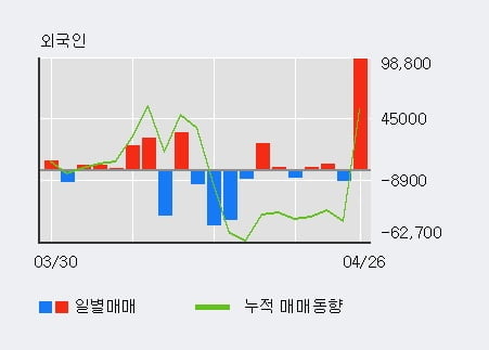 '플리토' 52주 신고가 경신, 전일 외국인 대량 순매수