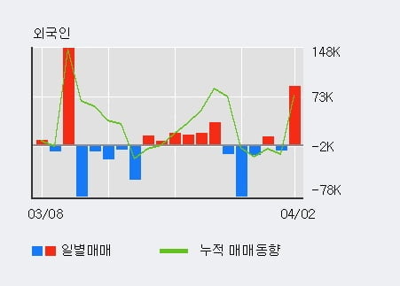 '컴퍼니케이' 52주 신고가 경신, 전일 외국인 대량 순매수