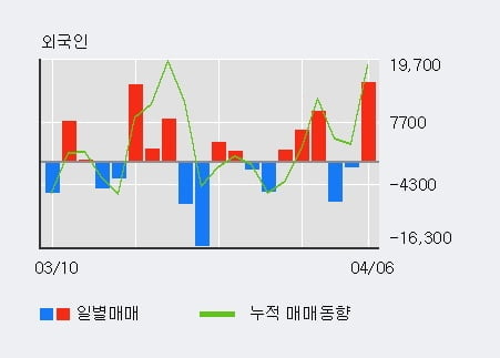 '오하임아이엔티' 52주 신고가 경신, 전일 외국인 대량 순매수