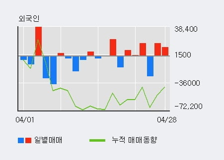 '캐리소프트' 52주 신고가 경신, 전일 외국인 대량 순매수