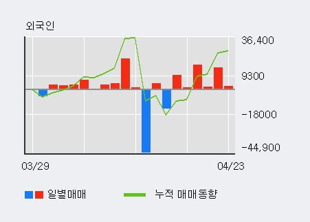 '대모' 52주 신고가 경신, 단기·중기 이평선 정배열로 상승세