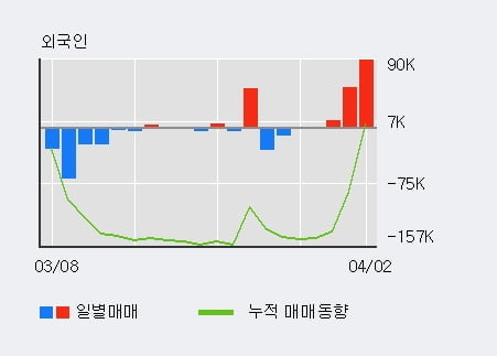 '피에스케이' 52주 신고가 경신, 전일 기관 대량 순매수