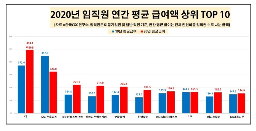 지난해 임직원 평균 연봉 1억원 넘은 국내 기업은 68곳