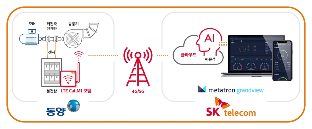 SKT, 동양과 구독형 스마트공장 서비스 공동 추진