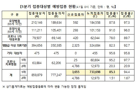 백신 1차 접종자 총 87만6천573명…우선접종 대상의 70.7%(종합)