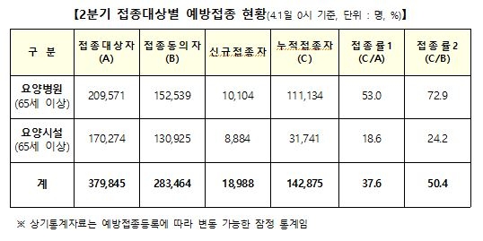 백신 1차 접종자 총 87만6천573명…우선접종 대상의 70.7%(종합)