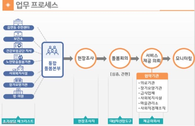 의료부터 주거까지…'어르신 통합 돌봄서비스' 시범운영