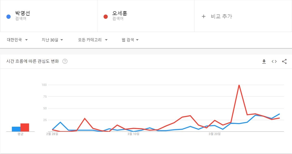 네이버 우위 吳, 구글 역전 朴…검색어, 표심 반영?