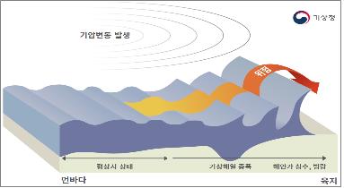 봄철 자주 발생하는 기상해일…"발생 땐 높은 곳으로 이동해야"