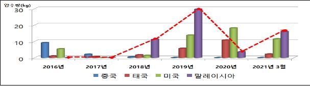 한국 검찰-말레이 경찰 공조해 국제마약조직 적발