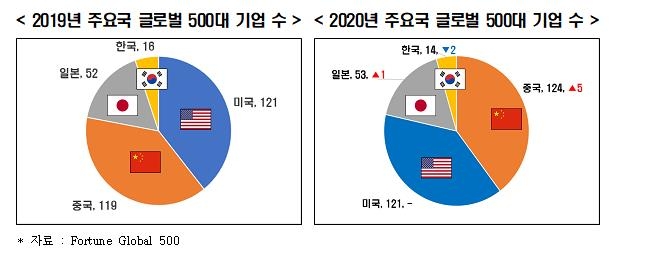 한경연 "국내기업 경쟁력, 미국·중국·일본보다 갈수록 열세"