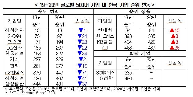 한경연 "국내기업 경쟁력, 미국·중국·일본보다 갈수록 열세"