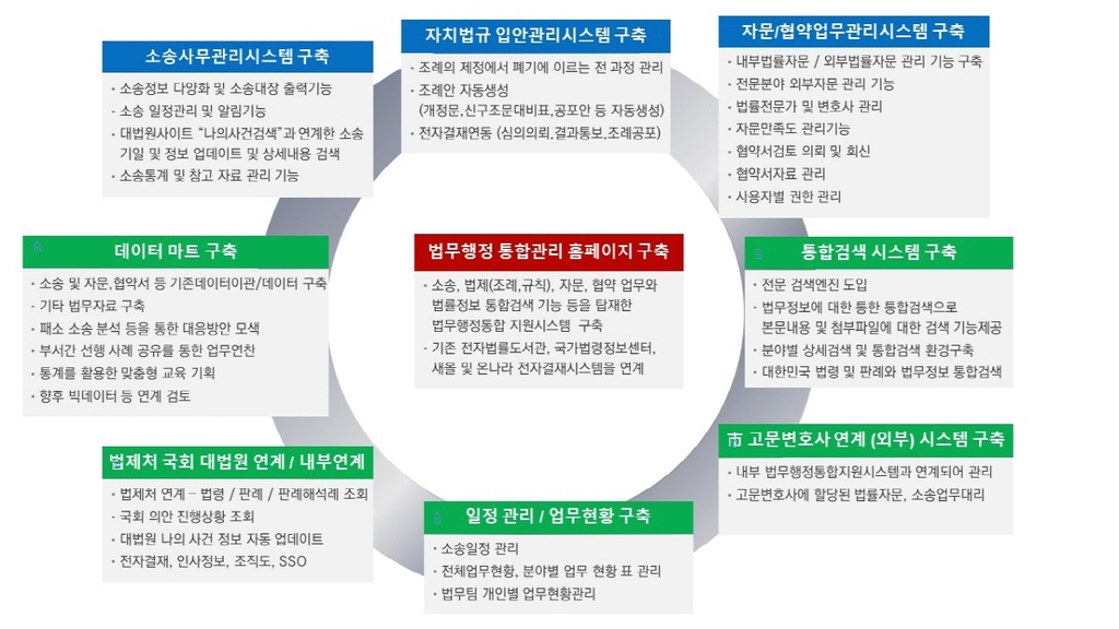 '법무행정 효율성 높인다'…고양시, 통합시스템 개발