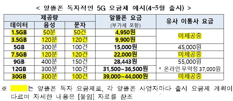 이달부터 알뜰폰에서도 자체 5G 요금제 출시…최소 월 4천950원