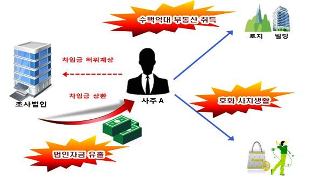 편법증여·회삿돈으로 개발지역 거래…보상 노려 위장전입도