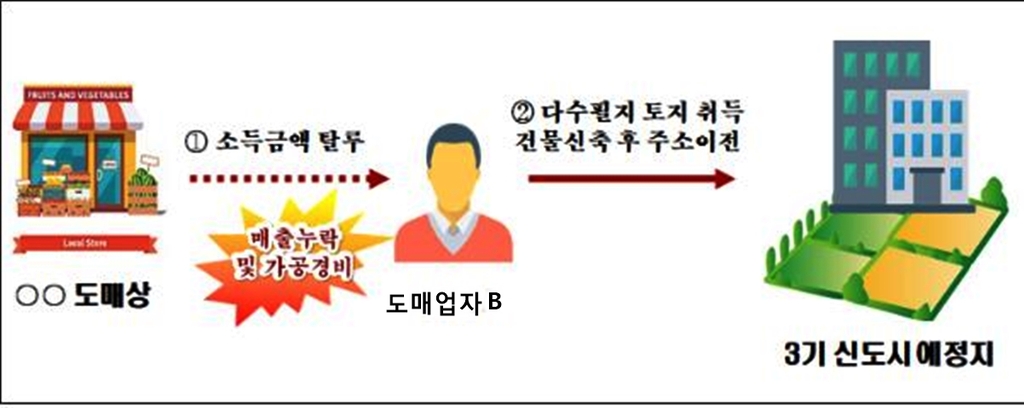 편법증여·회삿돈으로 개발지역 거래…보상 노려 위장전입도