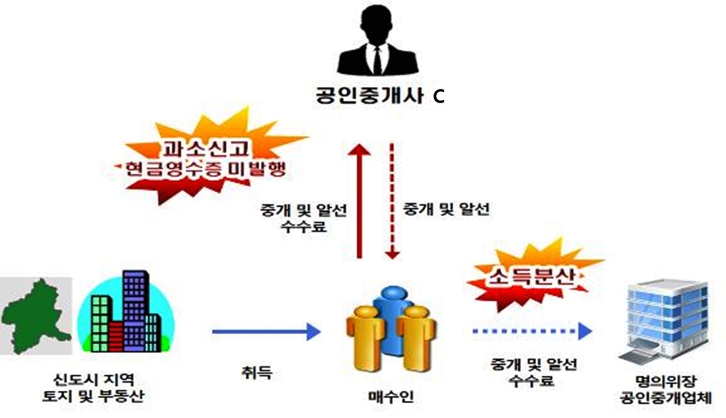 편법증여·회삿돈으로 개발지역 거래…보상 노려 위장전입도