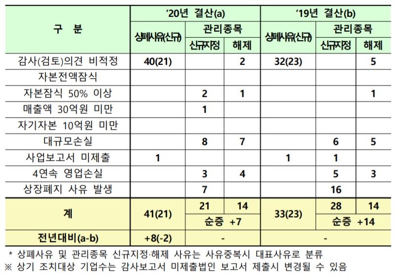 상장사 49곳 감사의견 '비적정'…상장폐지 위기