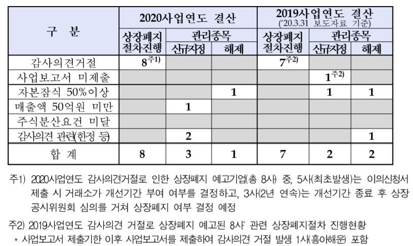 상장사 49곳 감사의견 '비적정'…상장폐지 위기