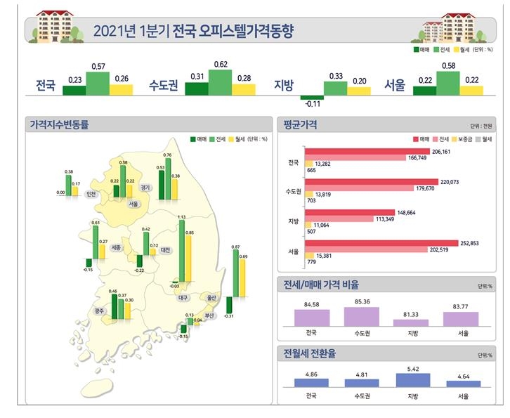 아파트 대체제로 주목받는 오피스텔…매맷값·전셋값 동반 상승