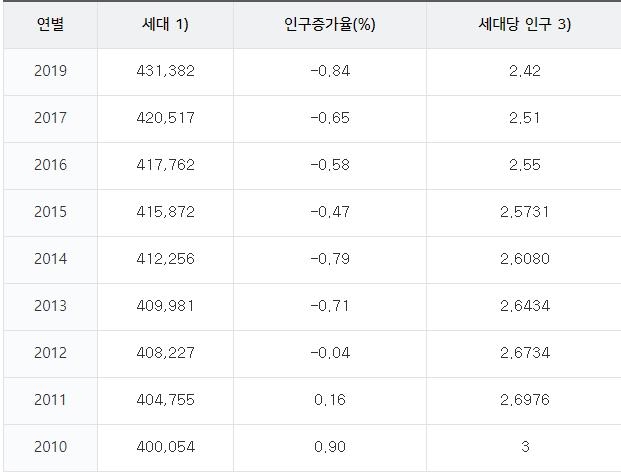 10년새 인구 6만명 감소 창원시…'특례시'로 반전 기대