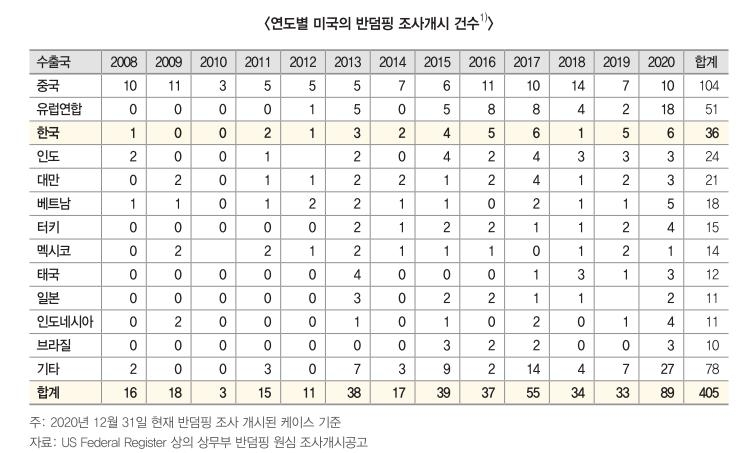 "美 반덤핑 조사기법 고착화…신정부서도 수입규제 지속"