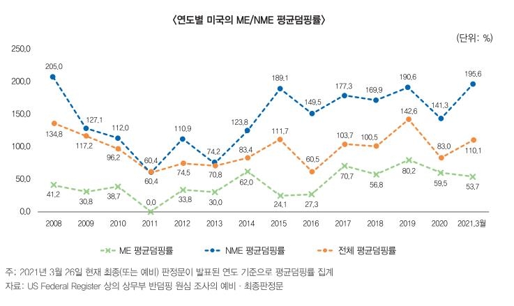 "美 반덤핑 조사기법 고착화…신정부서도 수입규제 지속"