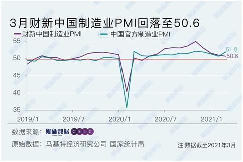 中차이신 3월 제조업 PMI 소폭 하락…'반등' 정부통계와 대조