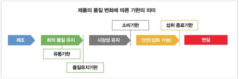 유통기한보다 긴 '소비기한'…외식업체 68% "도입해야"