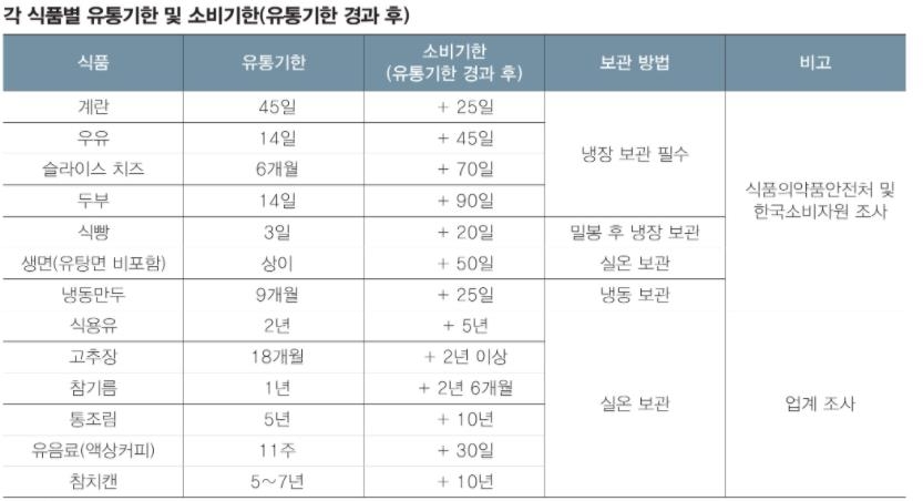 유통기한보다 긴 '소비기한'…외식업체 68% "도입해야"